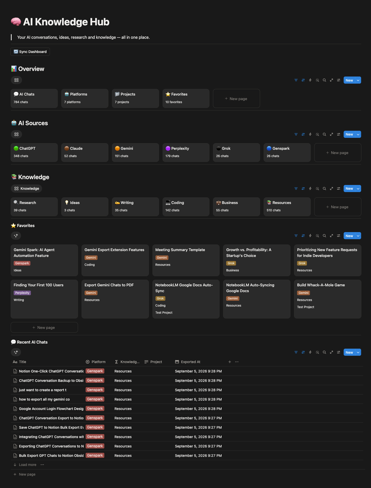 A real Notion dashboard organizing 784 conversations by AI platform, category, project, favorites, and recency
