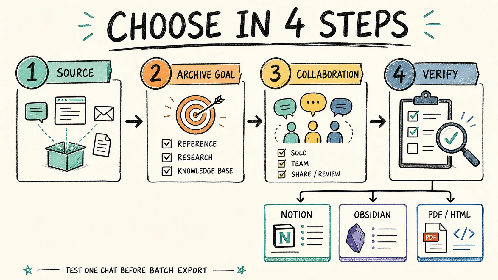 Hand-drawn four-step process for choosing and verifying an AI chat exporter