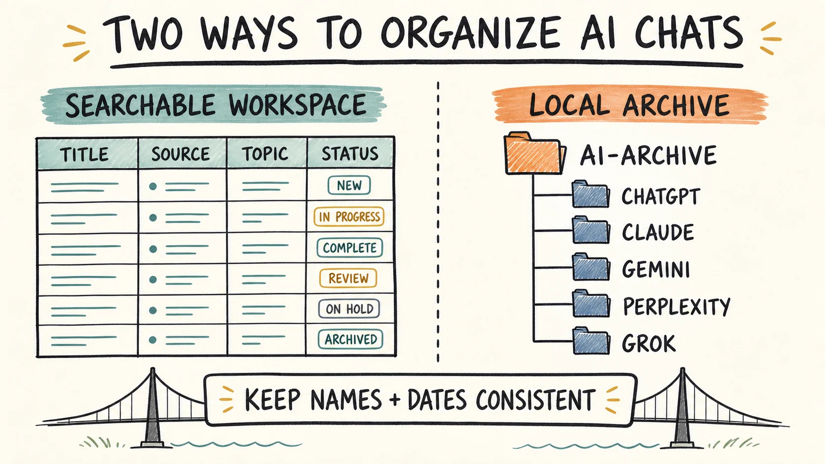 Hand-drawn comparison of a searchable workspace and a local AI chat archive